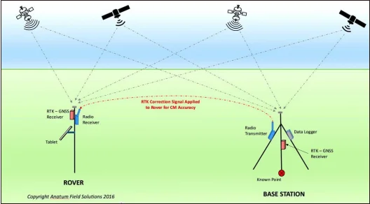 apa itu gps geodetik
